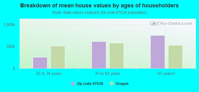 Breakdown of mean house values by ages of householders