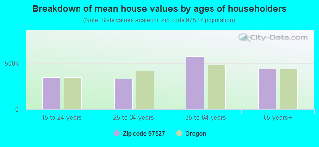 Breakdown of mean house values by ages of householders