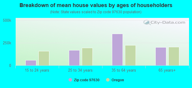 Breakdown of mean house values by ages of householders