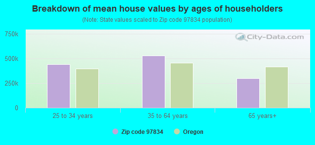 Breakdown of mean house values by ages of householders