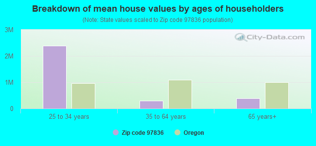 Breakdown of mean house values by ages of householders