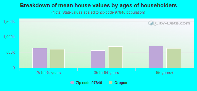 Breakdown of mean house values by ages of householders