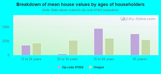 Breakdown of mean house values by ages of householders