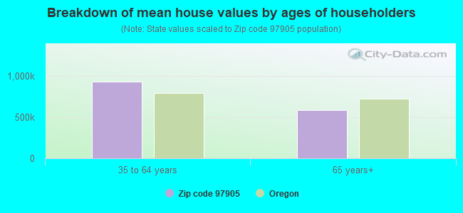 Breakdown of mean house values by ages of householders