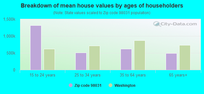 Breakdown of mean house values by ages of householders