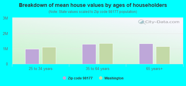 Breakdown of mean house values by ages of householders