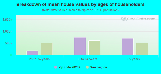 Breakdown of mean house values by ages of householders