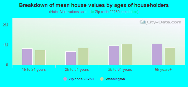 Breakdown of mean house values by ages of householders