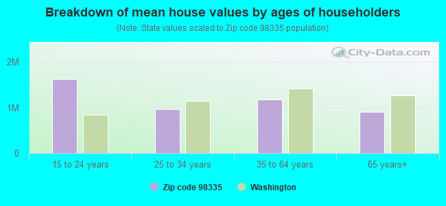 98335 Zip Code (Artondale, Washington) Profile - homes, apartments ...