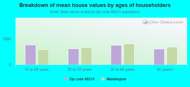 Breakdown of mean house values by ages of householders