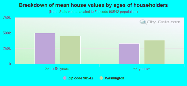 Breakdown of mean house values by ages of householders