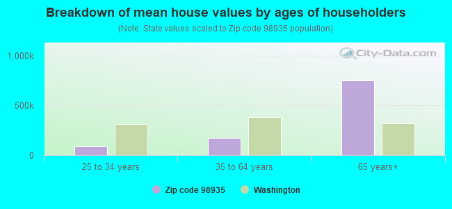 Breakdown of mean house values by ages of householders