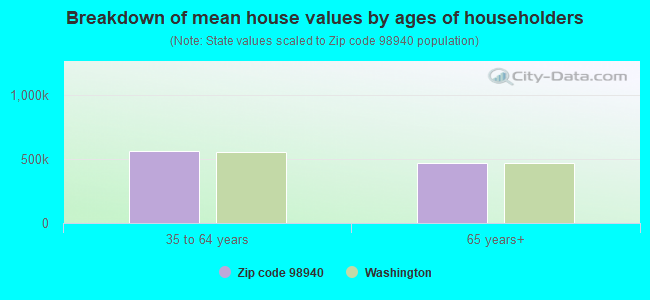 Breakdown of mean house values by ages of householders