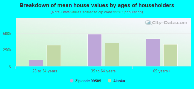 Breakdown of mean house values by ages of householders