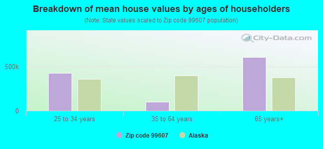 Breakdown of mean house values by ages of householders