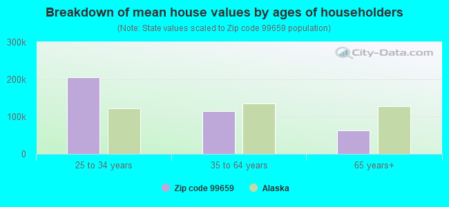 Breakdown of mean house values by ages of householders