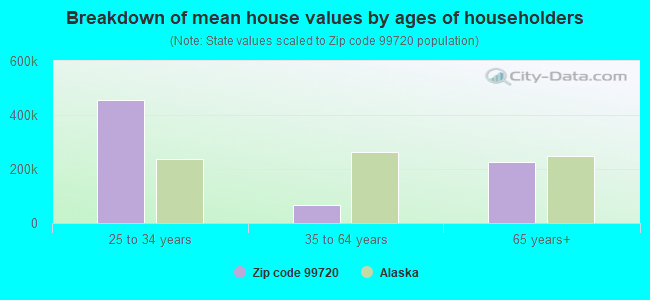 Breakdown of mean house values by ages of householders