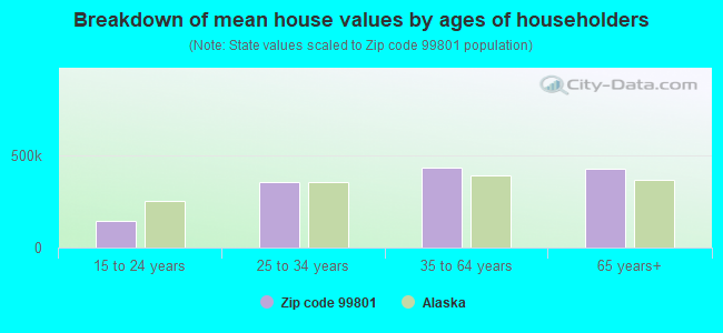 Breakdown of mean house values by ages of householders