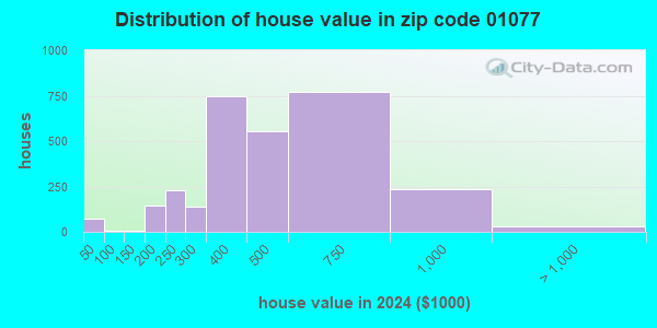 01077 Zip Code (Massachusetts) Profile - homes, apartments, schools ...