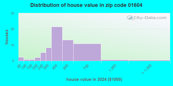 01604 Zip Code (Worcester, Massachusetts) Profile - homes, apartments ...