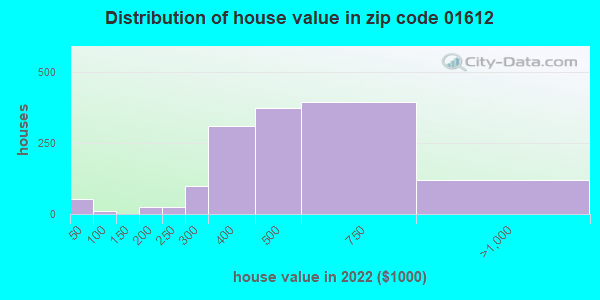 zip code 01612