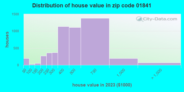 01841 Zip Code (Lawrence, Massachusetts) Profile - homes, apartments ...
