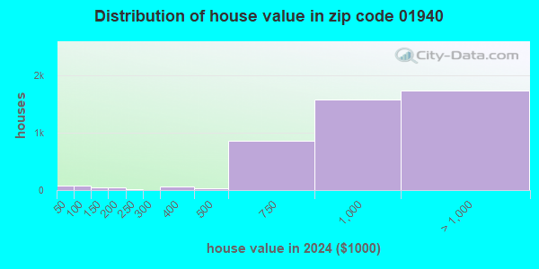 01940 Zip Code (Lynnfield, Massachusetts) Profile - homes, apartments ...