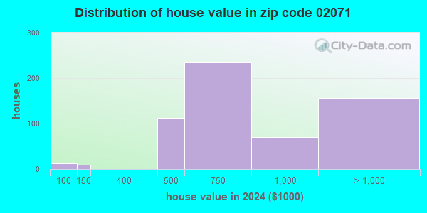 02071 Zip Code (Massachusetts) Profile - homes, apartments, schools ...
