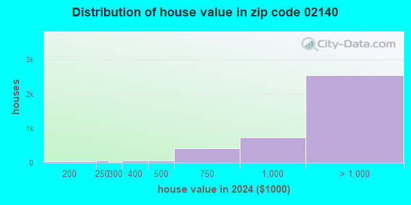 02140 Zip Code (Cambridge, Massachusetts) Profile - homes, apartments ...