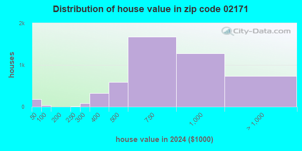 02171 Zip Code (Quincy, Massachusetts) Profile - homes, apartments ...