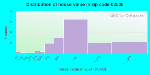 02536 Zip Code (East Falmouth, Massachusetts) Profile - homes ...