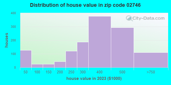 02746 Zip Code (New Bedford, Massachusetts) Profile - homes