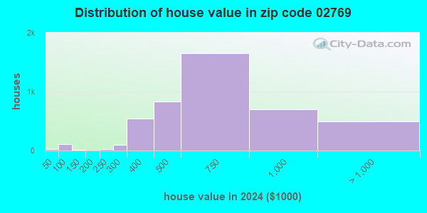 02769 Zip Code (Massachusetts) Profile - homes, apartments, schools ...