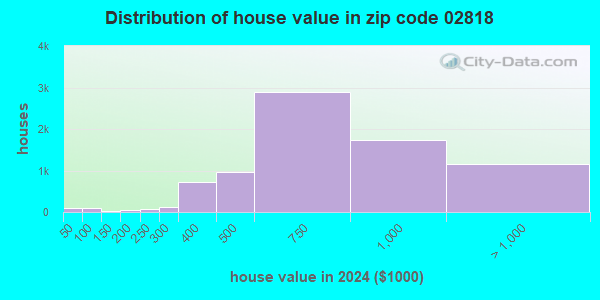 02818 Zip Code (Warwick, Rhode Island) Profile - homes, apartments ...