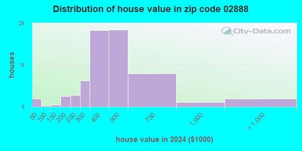 02888 Zip Code (Warwick, Rhode Island) Profile - homes, apartments ...