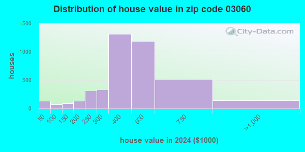 03060 Zip Code (Nashua, New Hampshire) Profile - homes, apartments ...