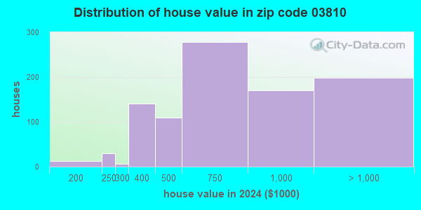 03810 Zip Code (New Hampshire) Profile - homes, apartments, schools ...