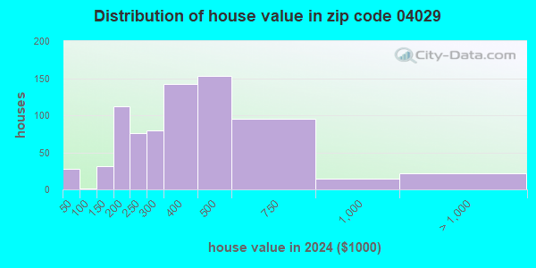 04029 Zip Code (Maine) Profile - homes, apartments, schools, population ...