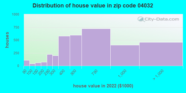 04032 Zip Code Freeport Maine Profile Homes Apartments Schools   House Value Distribution 04032 