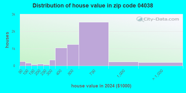 04038 Zip Code (Gorham, Maine) Profile - homes, apartments, schools ...