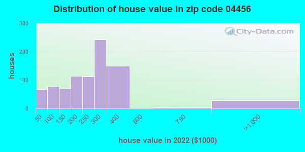 04456 Zip Code Maine Profile Homes Apartments Schools Population   House Value Distribution 04456 