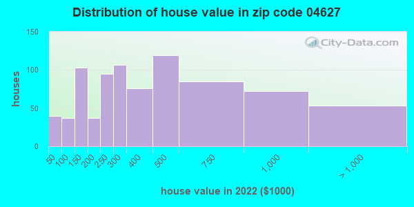 04627 Zip Code Maine Profile Homes Apartments Schools Population   House Value Distribution 04627 