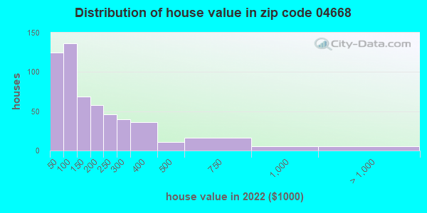 04668 Zip Code Maine Profile Homes Apartments Schools Population   House Value Distribution 04668 