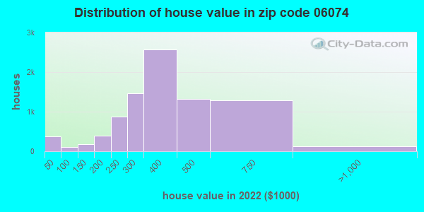 06074 Zip Code Connecticut Profile Homes Apartments Schools   House Value Distribution 06074 