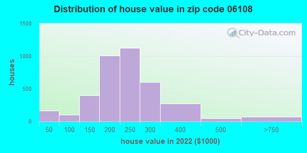 06108 Zip Code East Hartford Connecticut Profile Homes Apartments   House Value Distribution 06108 