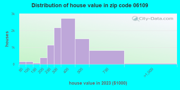 06109 Zip Code (Wethersfield, Connecticut) Profile - homes, apartments ...