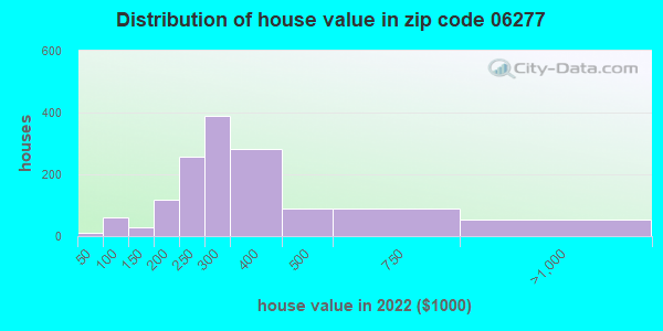 06277 Zip Code Connecticut Profile Homes Apartments Schools   House Value Distribution 06277 