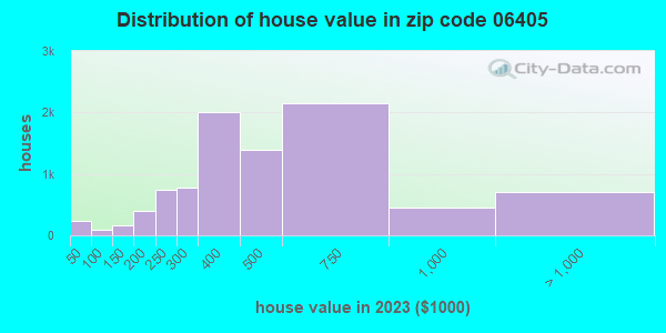 06405 Zip Code (Branford Center, Connecticut) Profile - homes ...