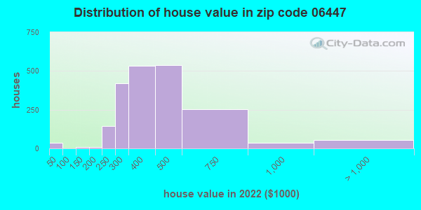 06447 Zip Code Terramuggus Connecticut Profile Homes Apartments   House Value Distribution 06447 