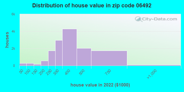 06492 Zip Code Wallingford Center Connecticut Profile Homes   House Value Distribution 06492 